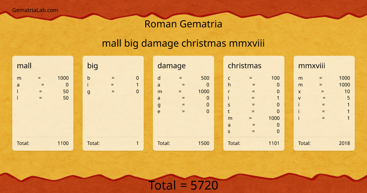 mall big damage christmas mmxviii in roman Gematria